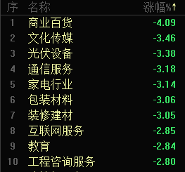 A股三大股指均跌超1％！近4600只個股下跌