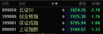 A股失守3200點(diǎn)！超4800只個(gè)股下跌，逾百股跌超9％