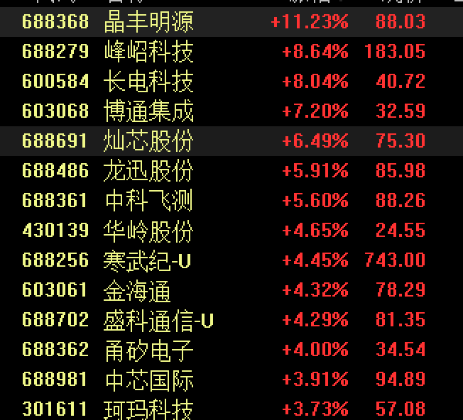 滬指失守3200點，芯片股走強，寒武紀再創(chuàng)歷史新高！段永平出手：買入騰訊、茅臺
