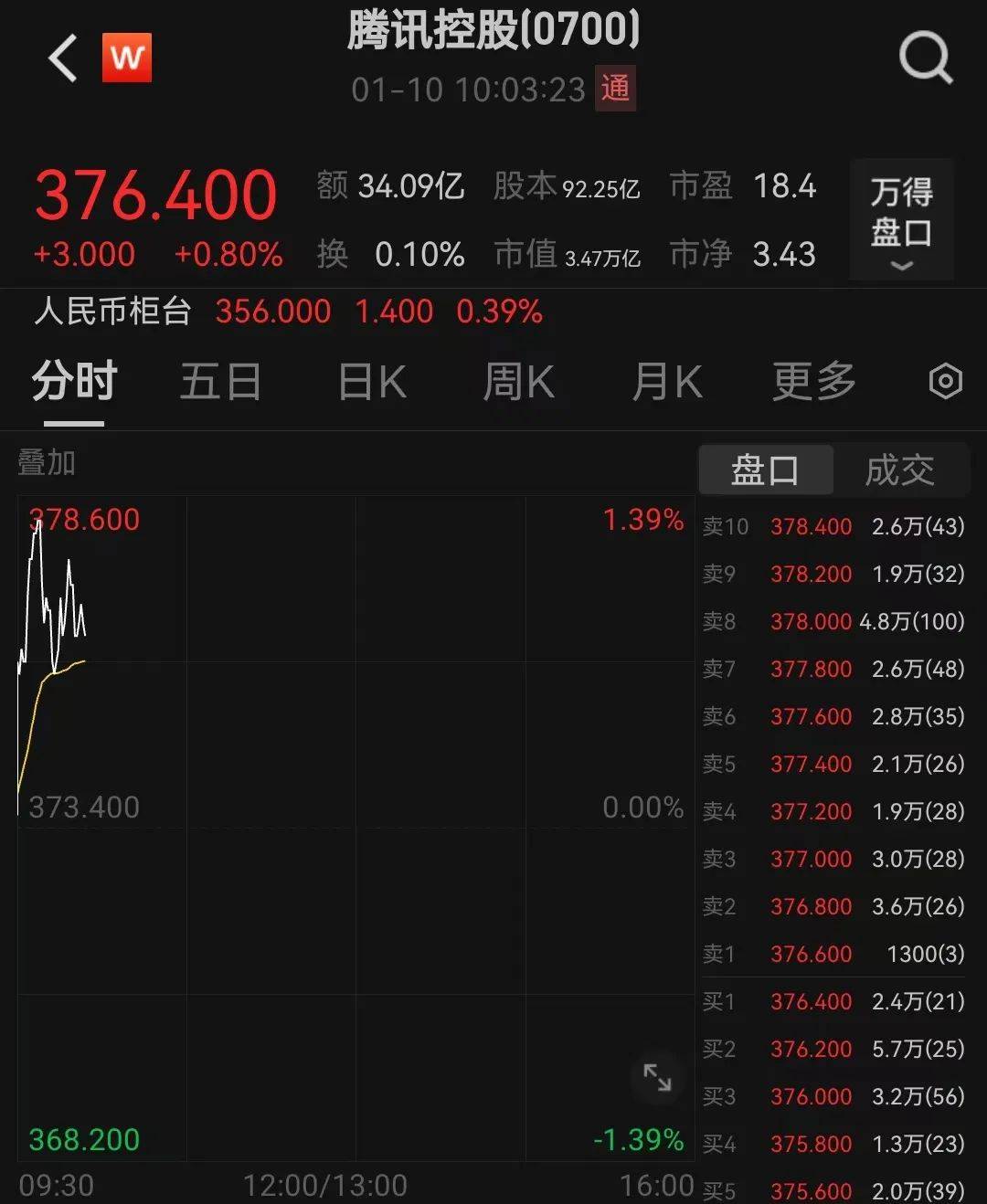 滬指失守3200點，芯片股走強，寒武紀再創(chuàng)歷史新高！段永平出手：買入騰訊、茅臺