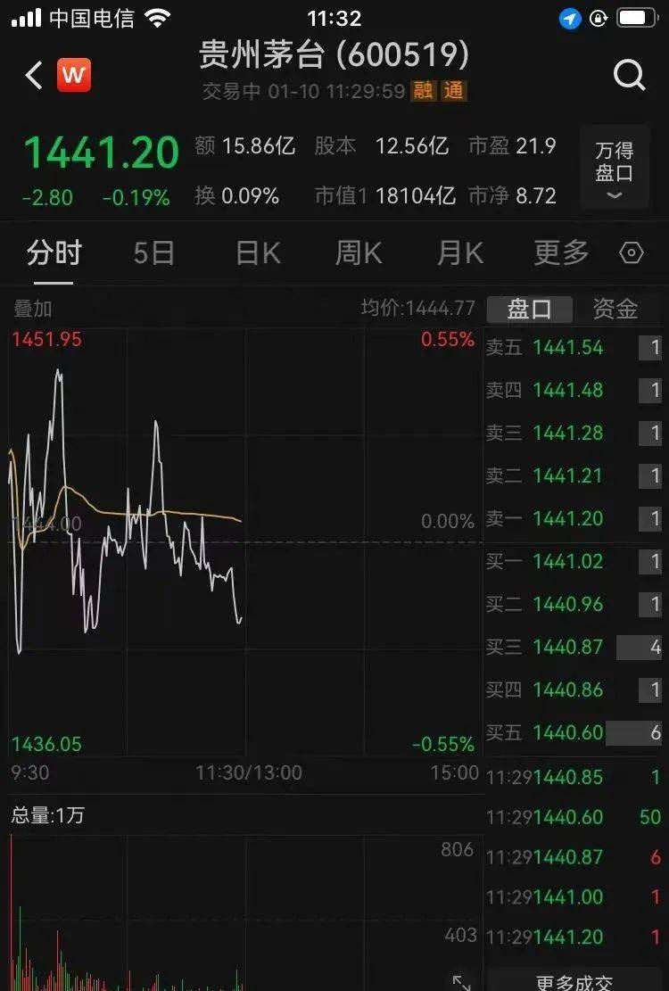 滬指失守3200點，芯片股走強，寒武紀再創(chuàng)歷史新高！段永平出手：買入騰訊、茅臺