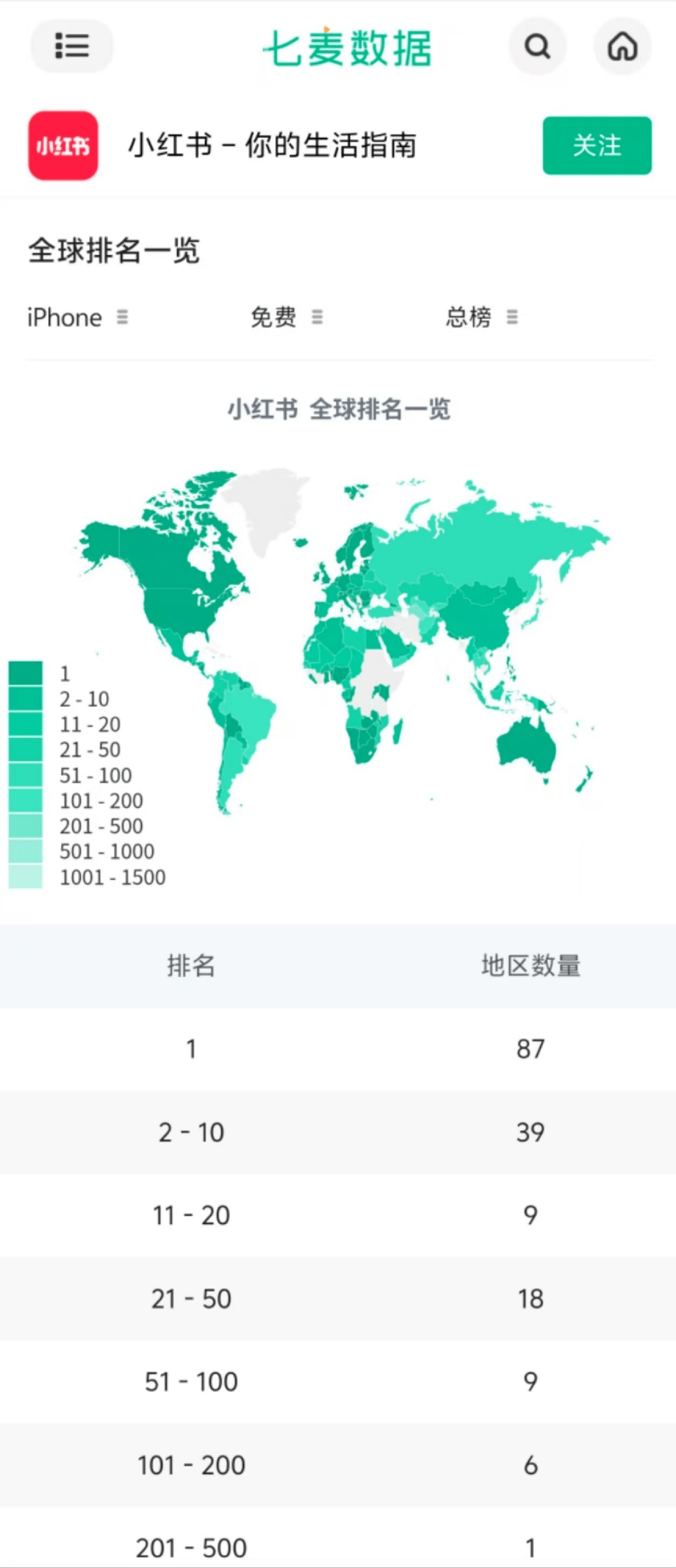 小紅書(shū)登頂87國(guó)App Store 實(shí)時(shí)翻譯功能在開(kāi)發(fā)了