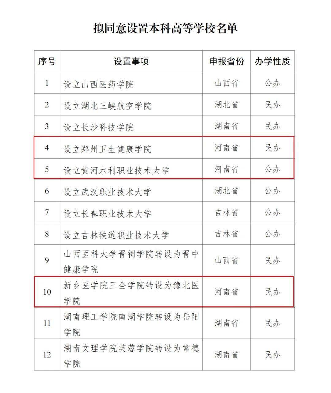 教育部公示！河南擬新增3所高校