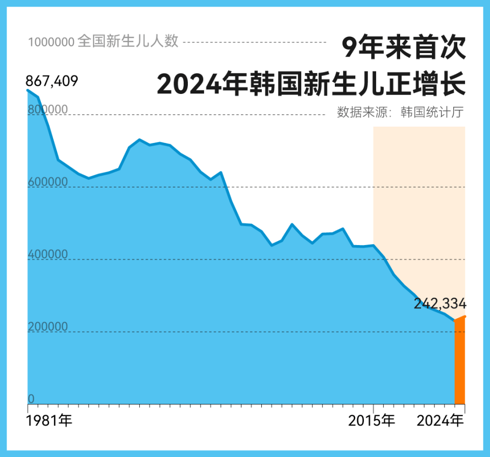 大增52萬(wàn)！中國(guó)出生人口逆轉(zhuǎn)，什么信號(hào)