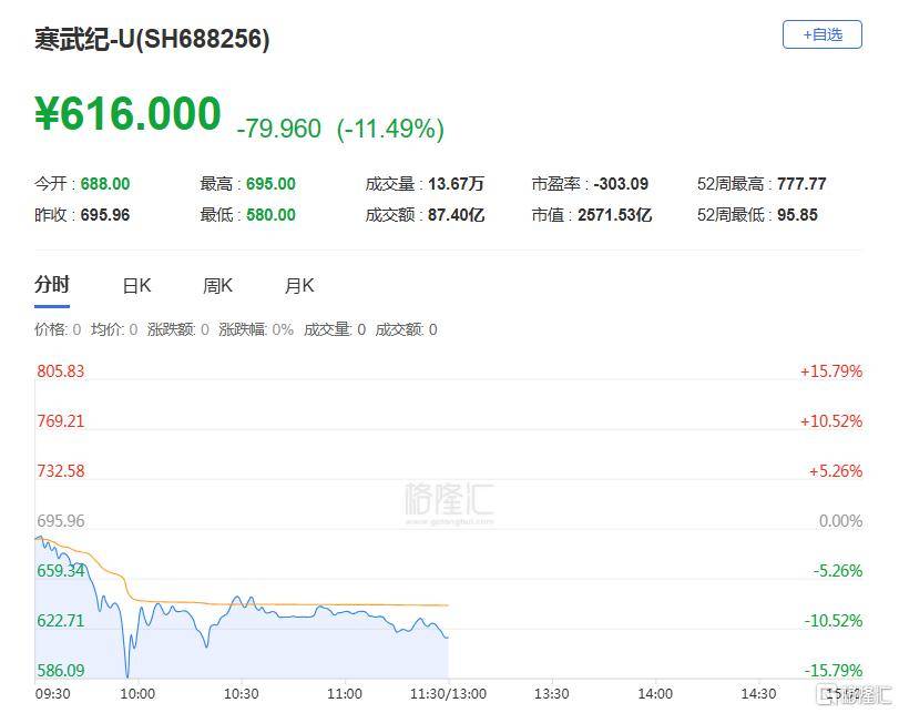 寒武紀(jì)閃崩！股價(jià)暴跌超15%，誰在暴力砸盤？