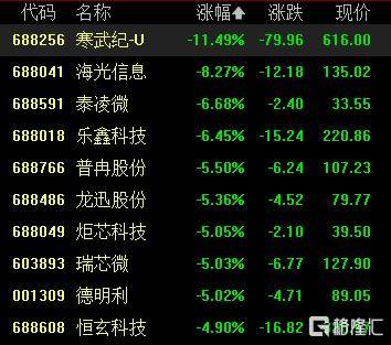 寒武紀(jì)閃崩！股價(jià)暴跌超15%，誰在暴力砸盤？
