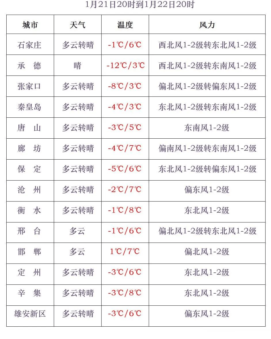 中到大雪+雨夾雪！大范圍雨雪將上線！河北降雪時(shí)間→