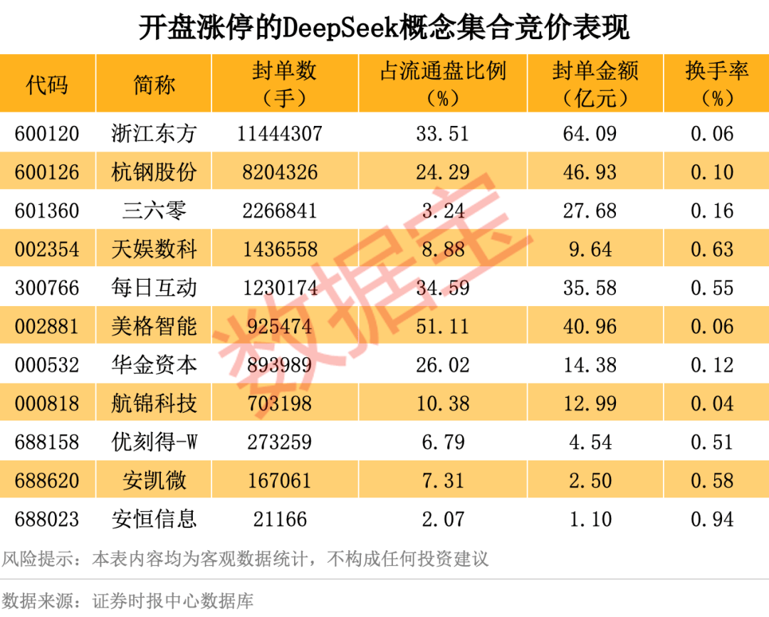 歷史罕見，超11億股封漲停，DeepSeek概念爆了！龍頭卻另有其人？來看三大維度解析
