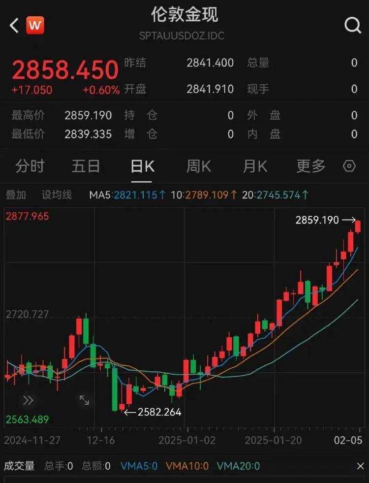 金價(jià)突破860元/克，有人跨城買：排了好長(zhǎng)的隊(duì)，下手晚了就搶光