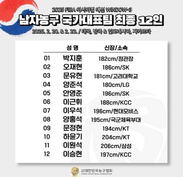 韓國籃協(xié)公布亞預賽大名單：僅2人身高超過2米