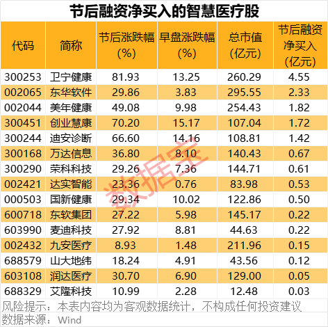 重磅！華為將推出醫(yī)療領域大模型！智慧醫(yī)療集體大漲，杠桿資金持續(xù)流入