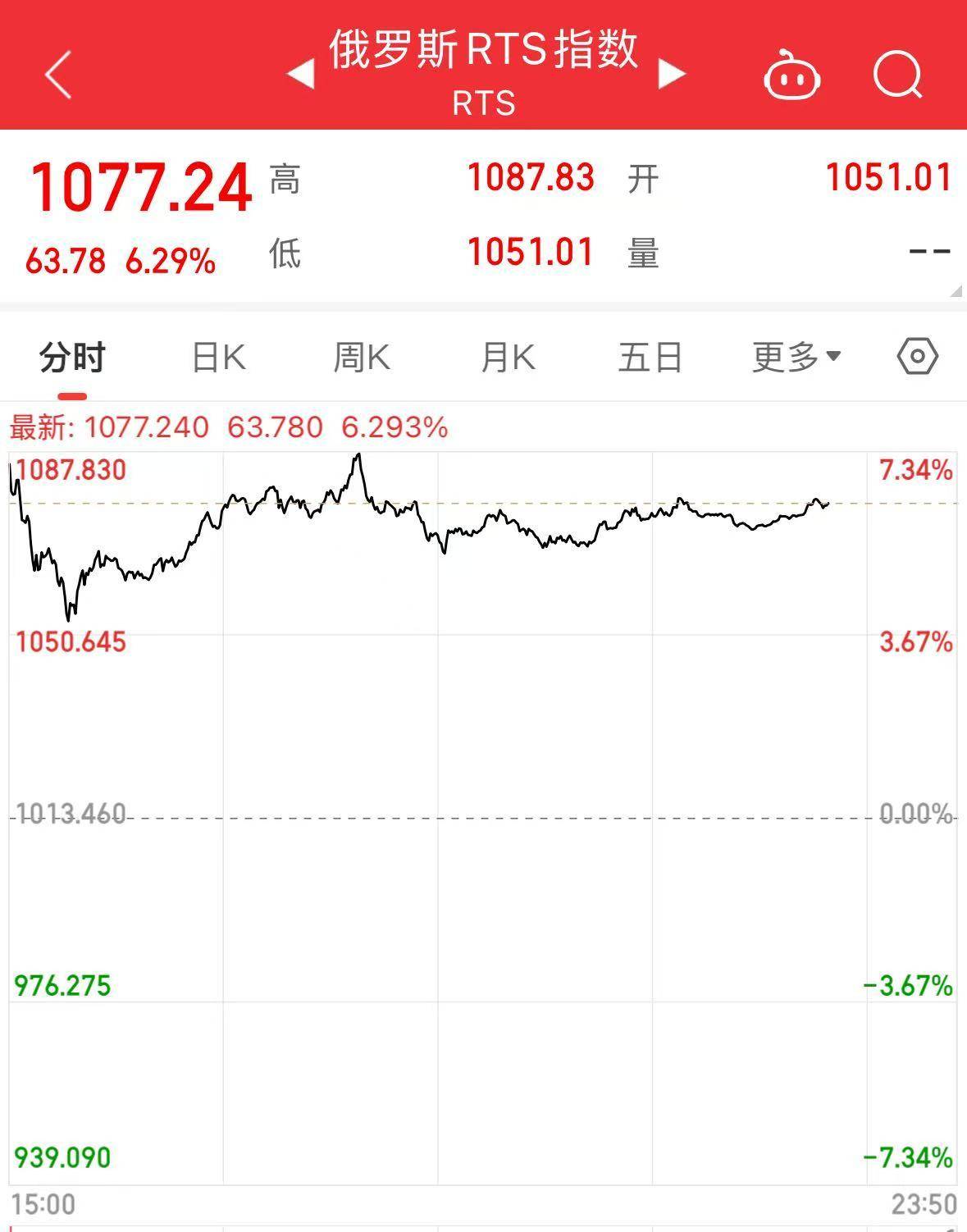 俄羅斯股市暴漲！特朗普：“強烈感到”相關談判將取得成功！佩斯科夫：已開始為會晤進行籌備
