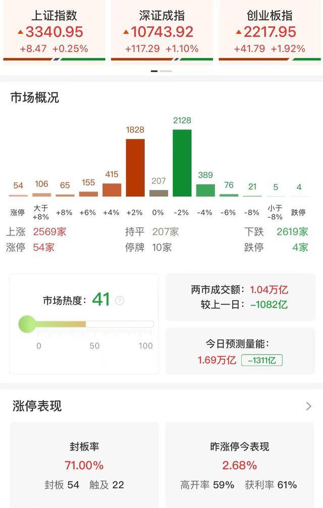 午評：創(chuàng)業(yè)板指半日漲1.92% AI醫(yī)療、云計(jì)算概念股集體大漲