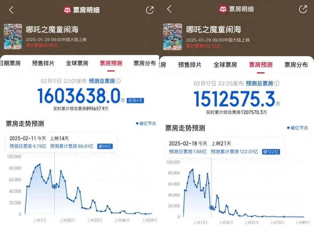 《哪吒2》破121億，已走進(jìn)聯(lián)合國！預(yù)測票房下降10億，什么原因？抖音：已查處400余個(gè)仿冒導(dǎo)演餃子的賬號(hào)