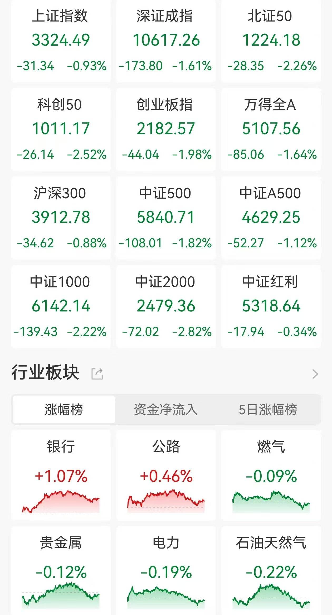 A股收評：午后跳水三大指數下跌！創(chuàng)業(yè)板指跌2%，Deepseek概念大退潮！超4600股下跌，成交1.83萬億縮量1455億