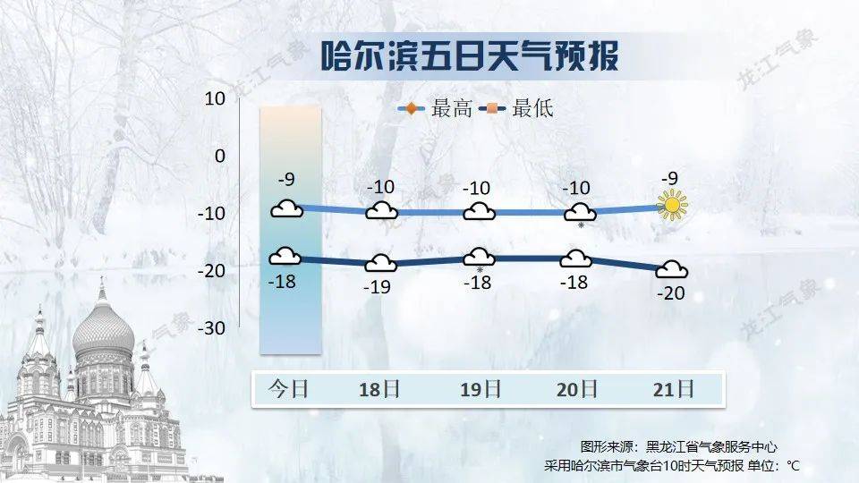 就在今天18時7分，黑龍江正式進(jìn)入…