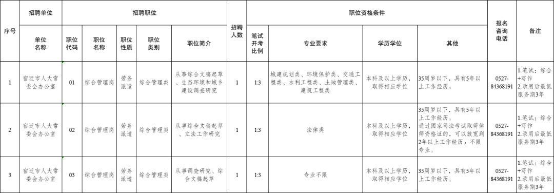 2025年宿遷市人大常委會辦公室招聘勞務派遣人員公告