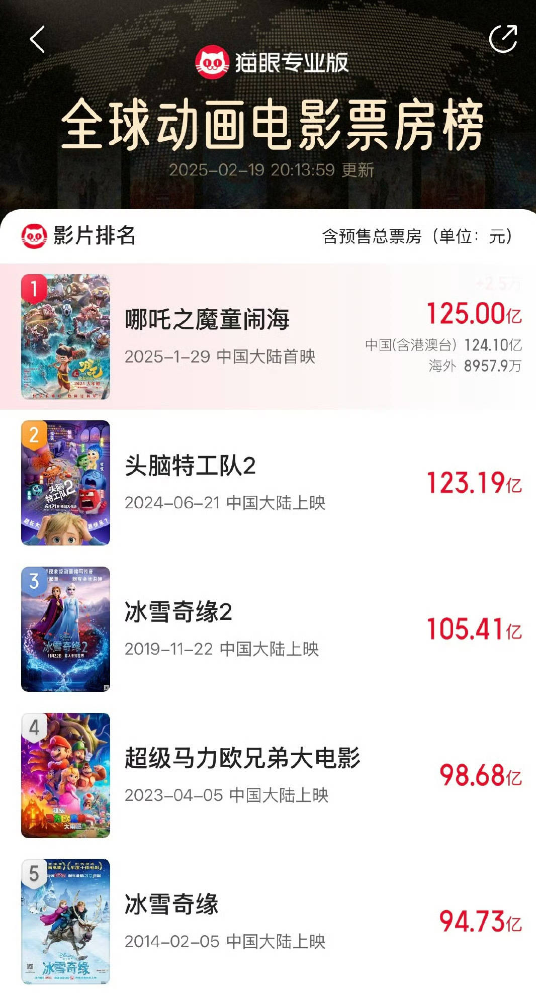 再創(chuàng)佳績！電影《哪吒之魔童鬧?！房偲狈客黄?25億元