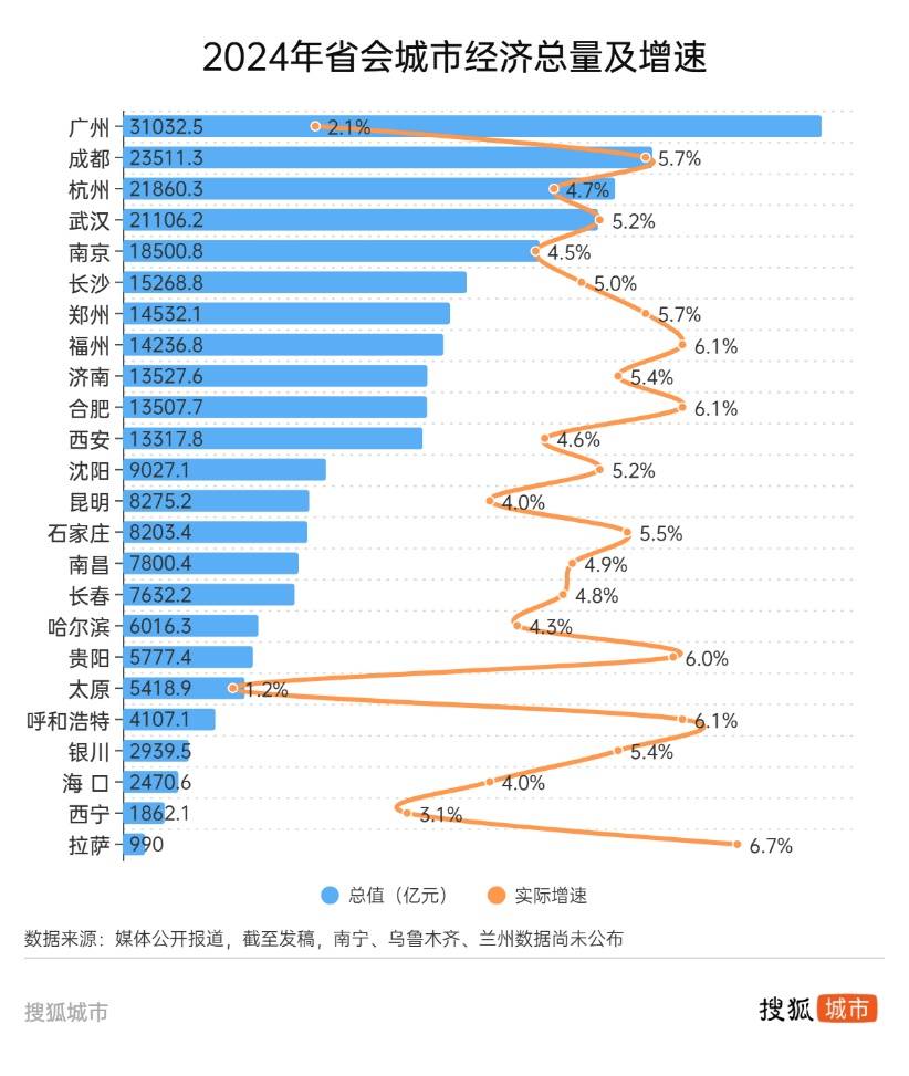 悟空帶熱文旅帶不動經(jīng)濟(jì)，太原增速墊底省城