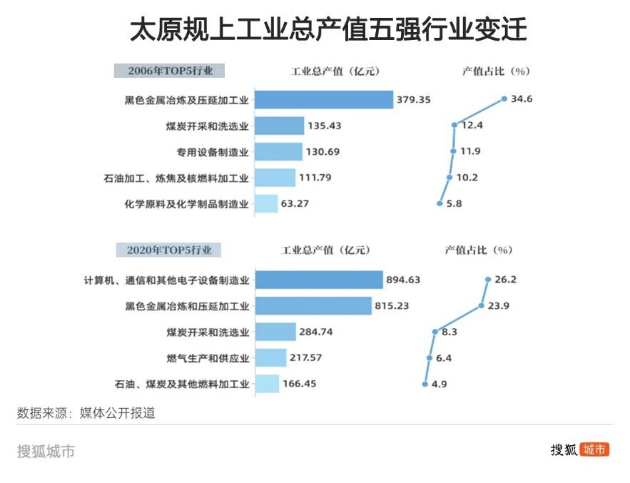 悟空帶熱文旅帶不動經(jīng)濟(jì)，太原增速墊底省城