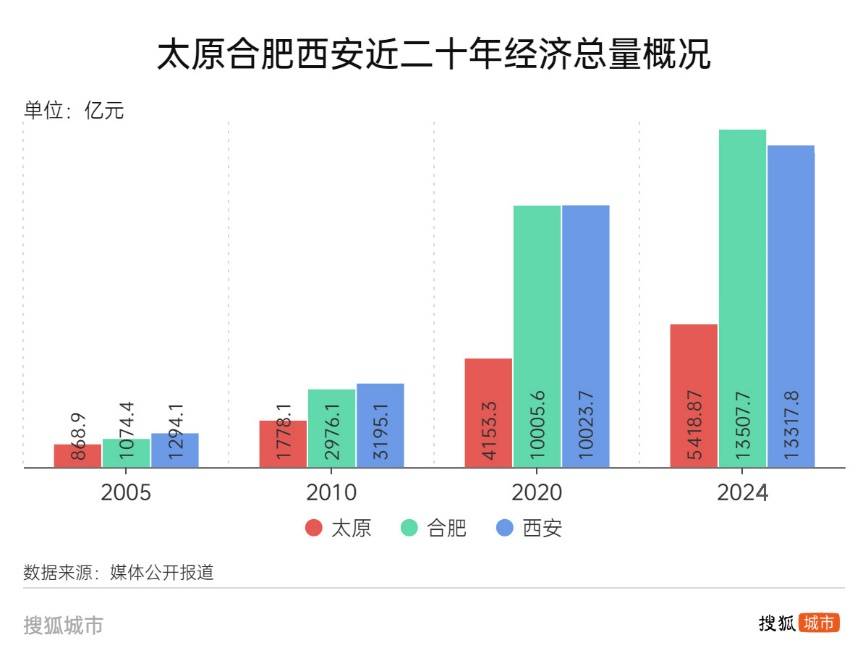 悟空帶熱文旅帶不動經(jīng)濟(jì)，太原增速墊底省城