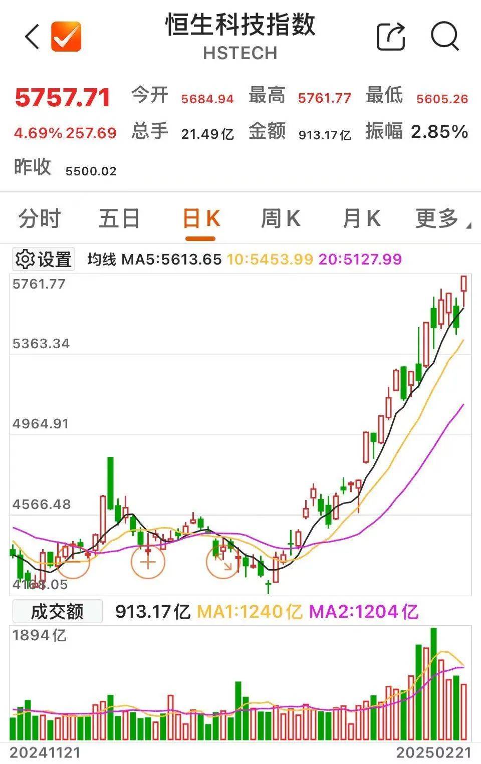 沸騰！601728、600050，漲停