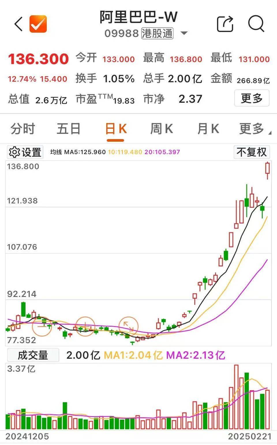 沸騰！601728、600050，漲停