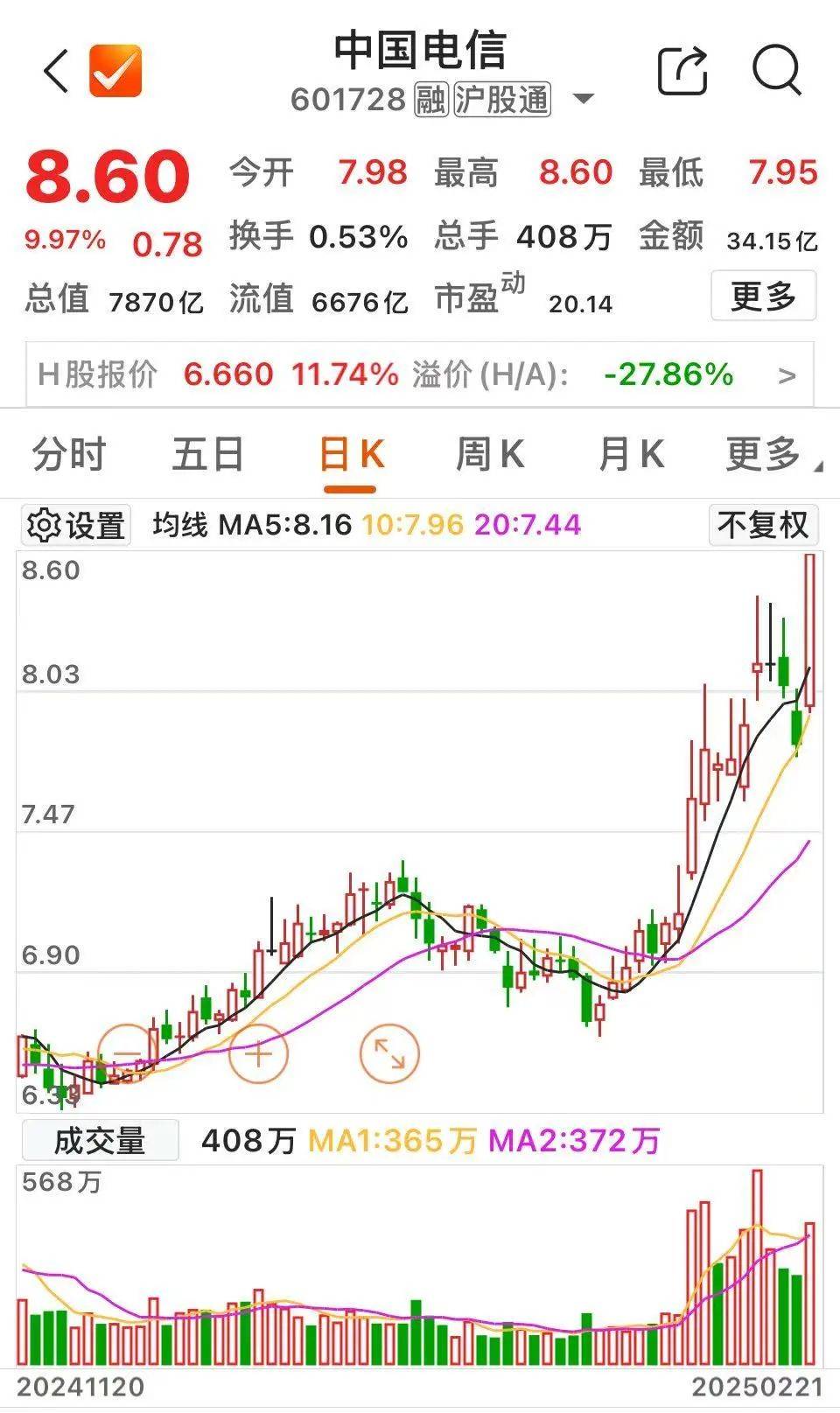 沸騰！601728、600050，漲停