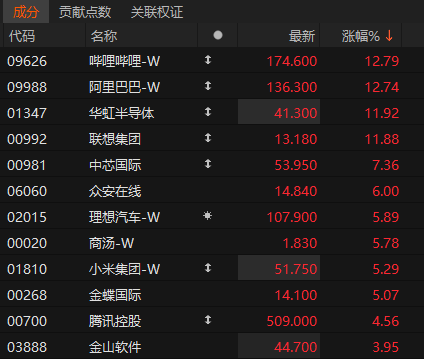 沸騰！601728、600050，漲停