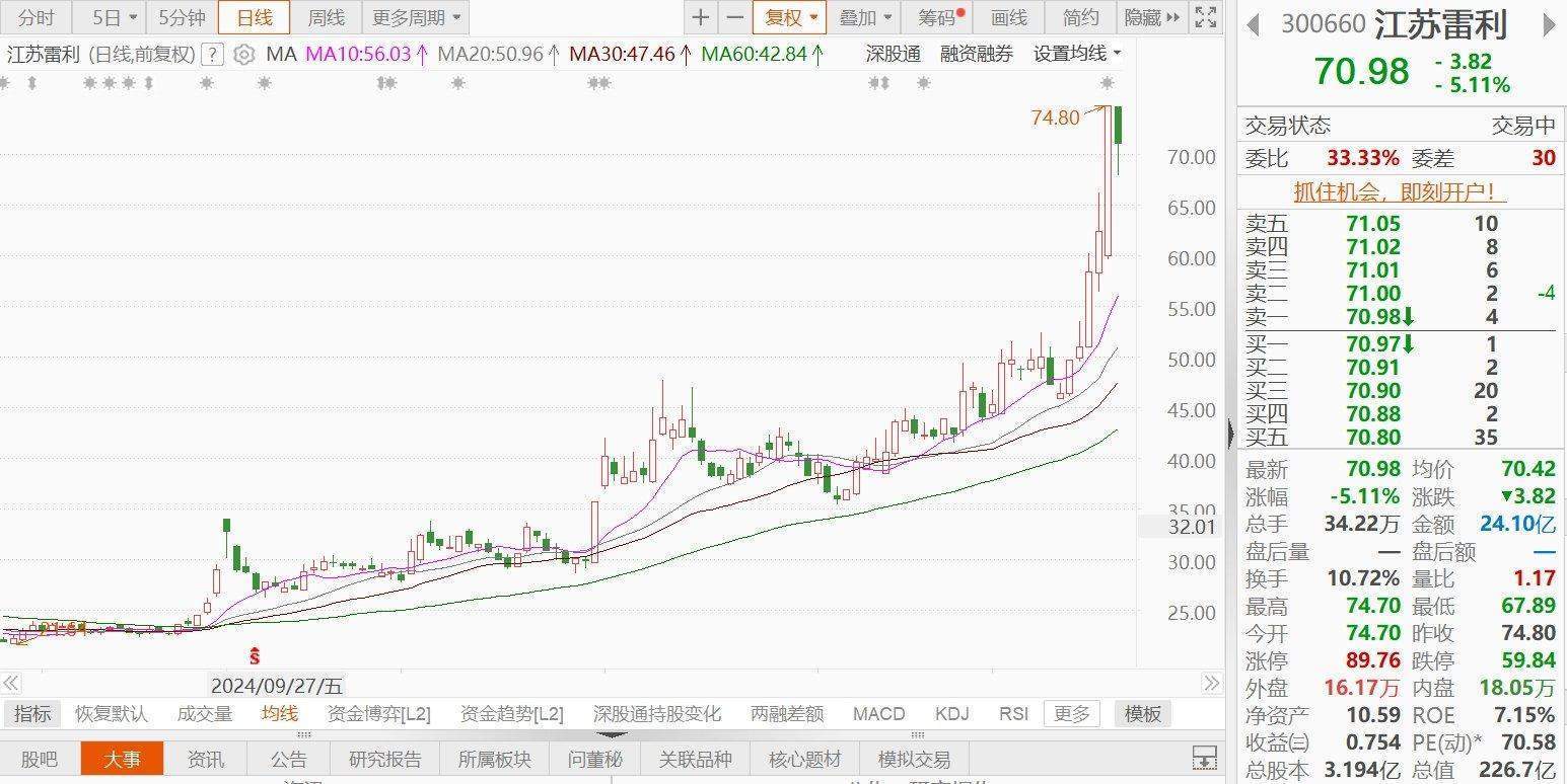 江蘇雷利一度跌近9%！人形機器人零部件產(chǎn)品仍處于研發(fā)和送樣測試階段，尚未批量供貨