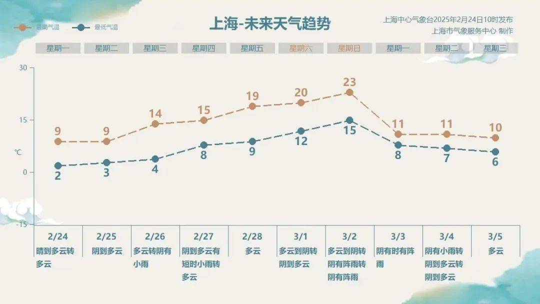 上海人，再堅(jiān)持兩天就能脫棉襖了！最高直沖23℃！能順利入春嗎？