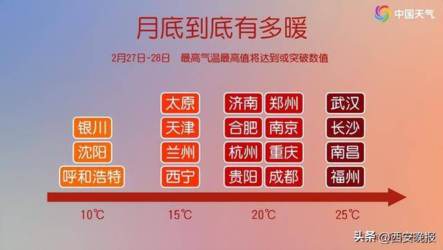 25℃+！西安“火箭式”升溫！但需警惕→
