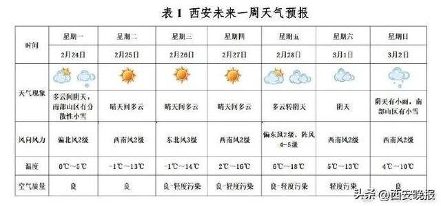 25℃+！西安“火箭式”升溫！但需警惕→