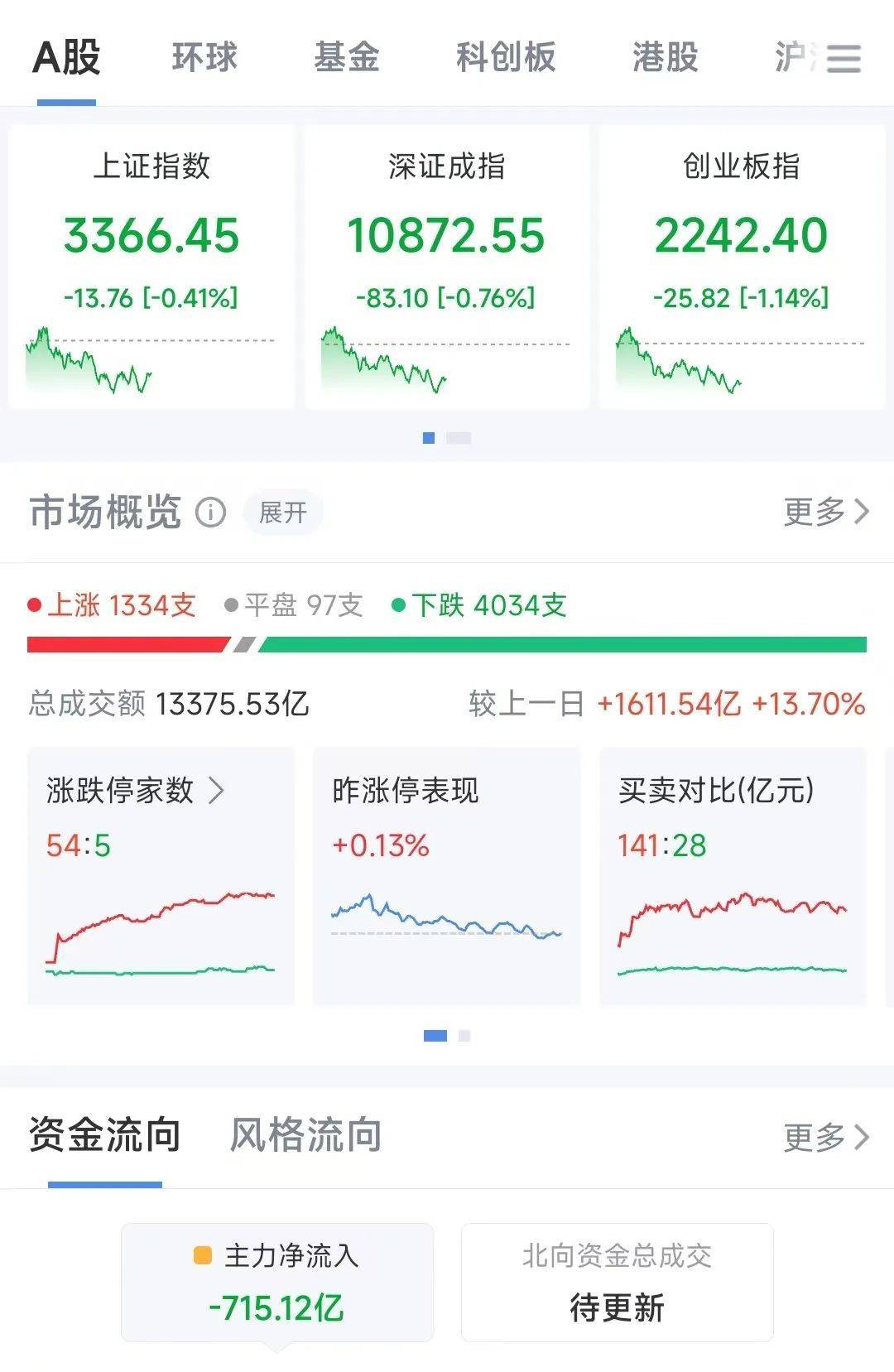 A股半日成交額1.3萬億元！機器人概念股震蕩調(diào)整，固態(tài)電池概念持續(xù)走高