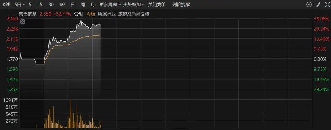A股半日成交額1.3萬億元！機器人概念股震蕩調(diào)整，固態(tài)電池概念持續(xù)走高