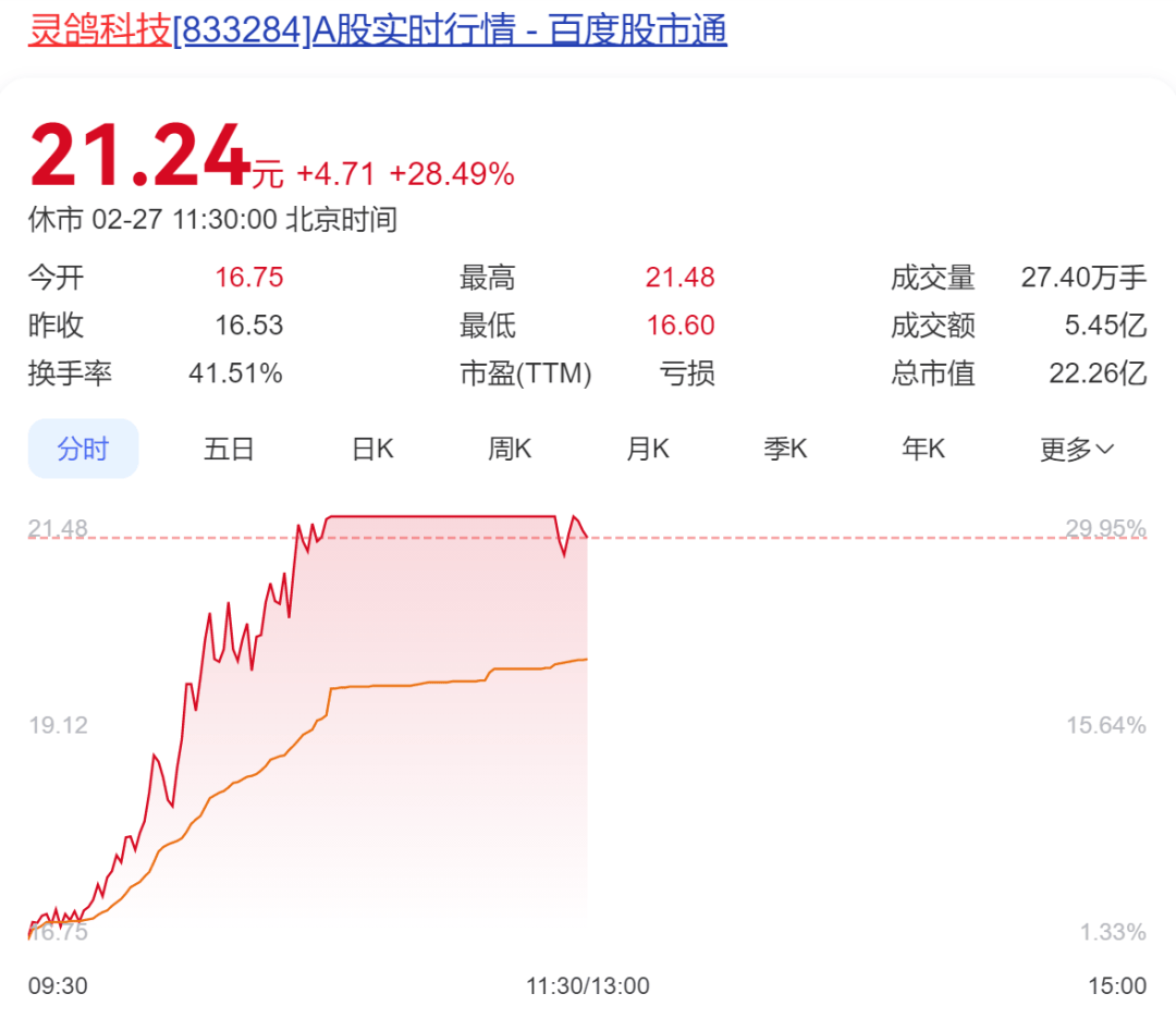 A股半日成交額1.3萬億元！機器人概念股震蕩調(diào)整，固態(tài)電池概念持續(xù)走高