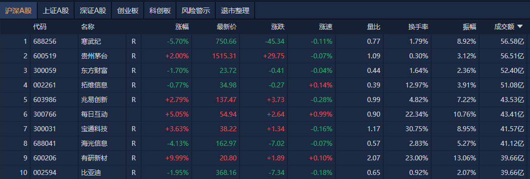 A股午評：創(chuàng)業(yè)板指半日跌超2%，機(jī)器人、算力概念股集體大跌