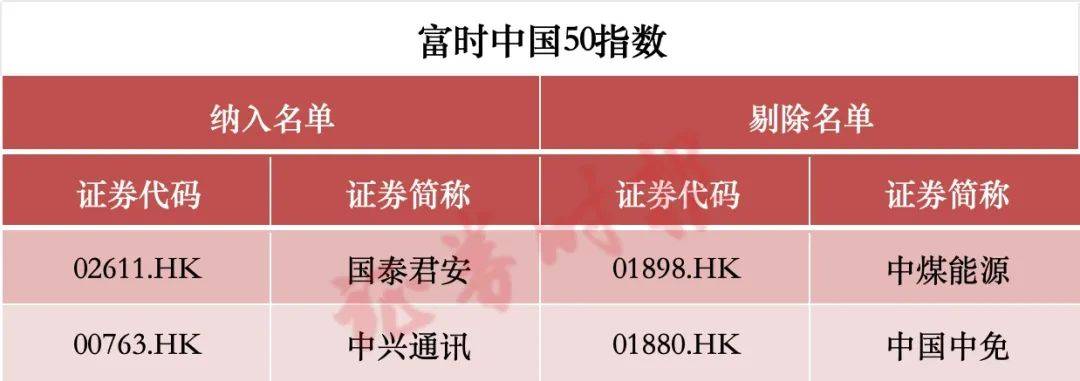 涉及A股！重大調(diào)整，兩周后生效