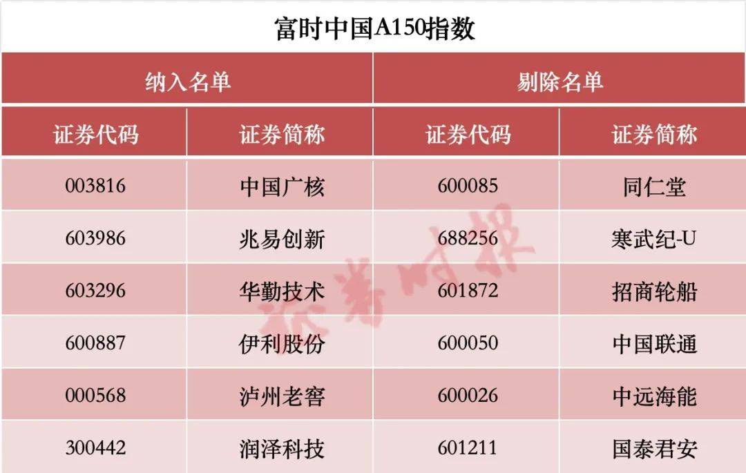 涉及A股！重大調(diào)整，兩周后生效
