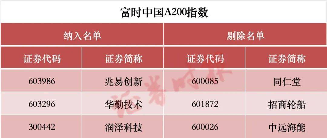 涉及A股！重大調(diào)整，兩周后生效