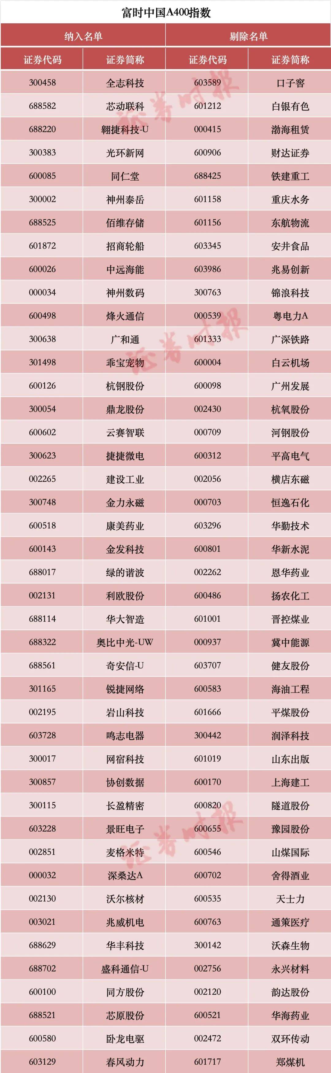 涉及A股！重大調(diào)整，兩周后生效