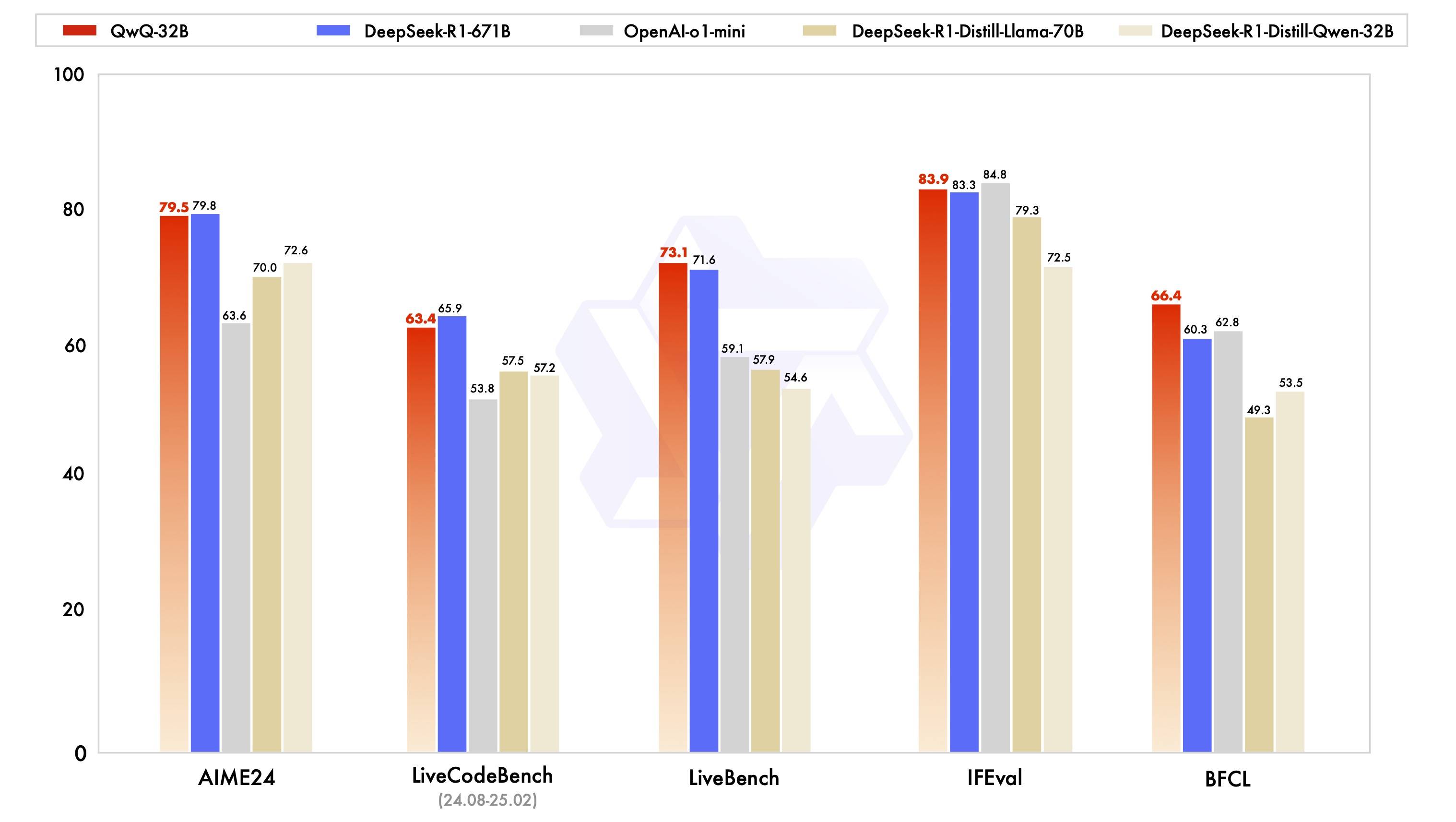 阿里開(kāi)源最新推理模型：性能媲美DeepSeek-R1，但參數(shù)不到5%，強(qiáng)化學(xué)習(xí)再立大功