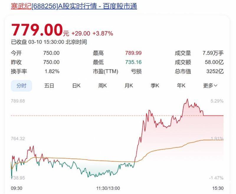 向寒武紀(jì)下單總價(jià)值10億元芯片？字節(jié)跳動(dòng)回應(yīng)：消息不實(shí)