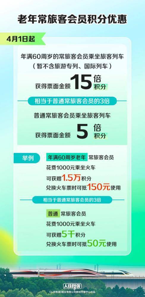 國(guó)鐵集團(tuán)：4月1日起 60歲以上旅客乘車(chē)享票面金額15倍積分