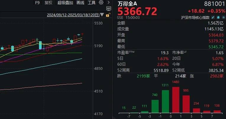 A股不語，只是默默地縮量、輪動，再創(chuàng)年內(nèi)新高