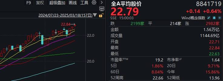 A股不語，只是默默地縮量、輪動，再創(chuàng)年內(nèi)新高