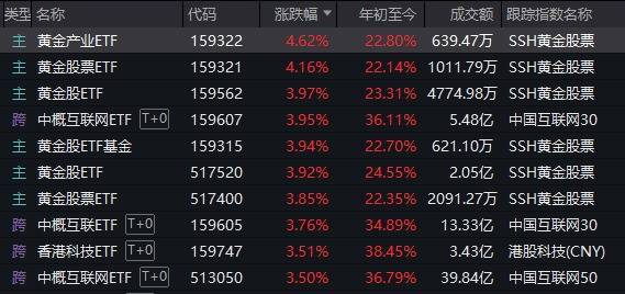 A股不語，只是默默地縮量、輪動，再創(chuàng)年內(nèi)新高