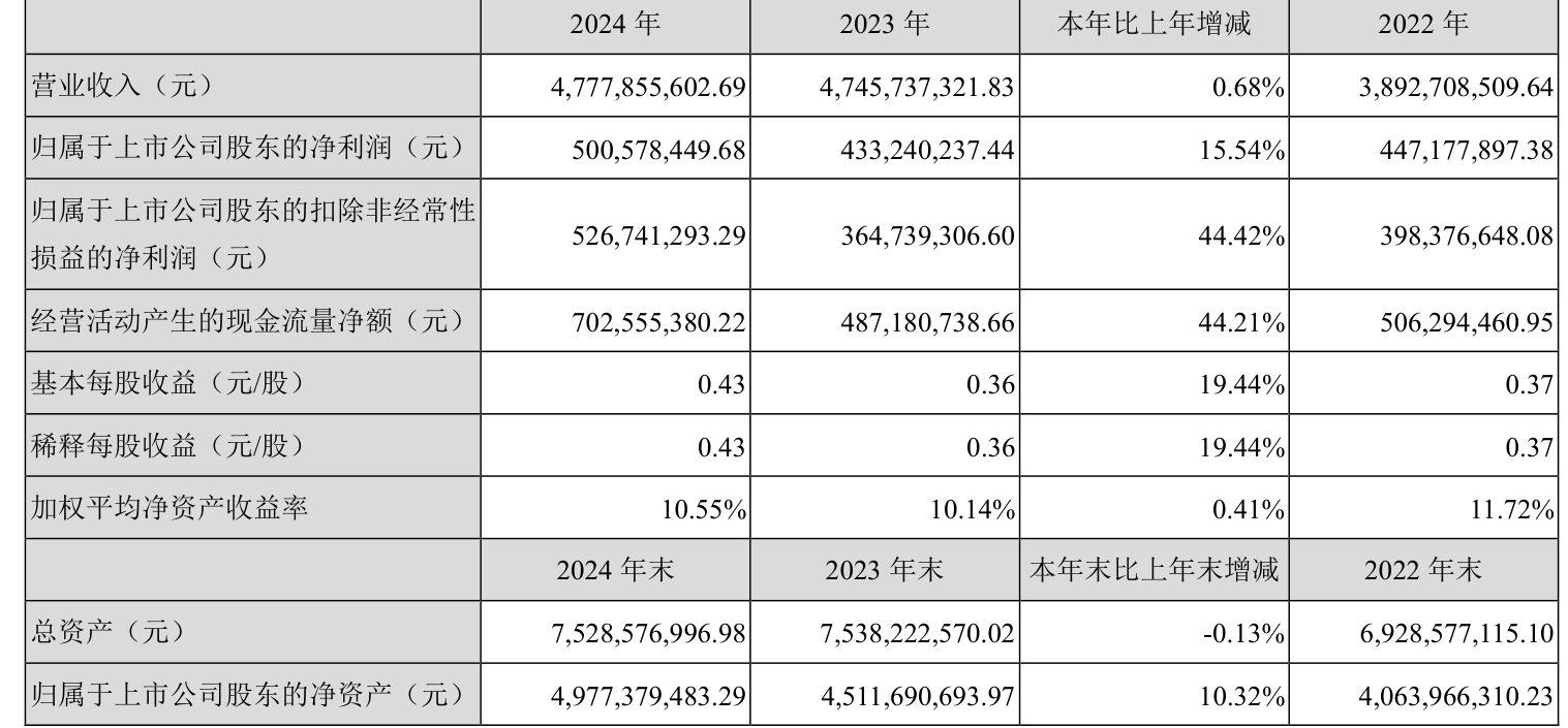 東方精工：2024年凈利潤(rùn)5.01億元 同比增長(zhǎng)15.54%