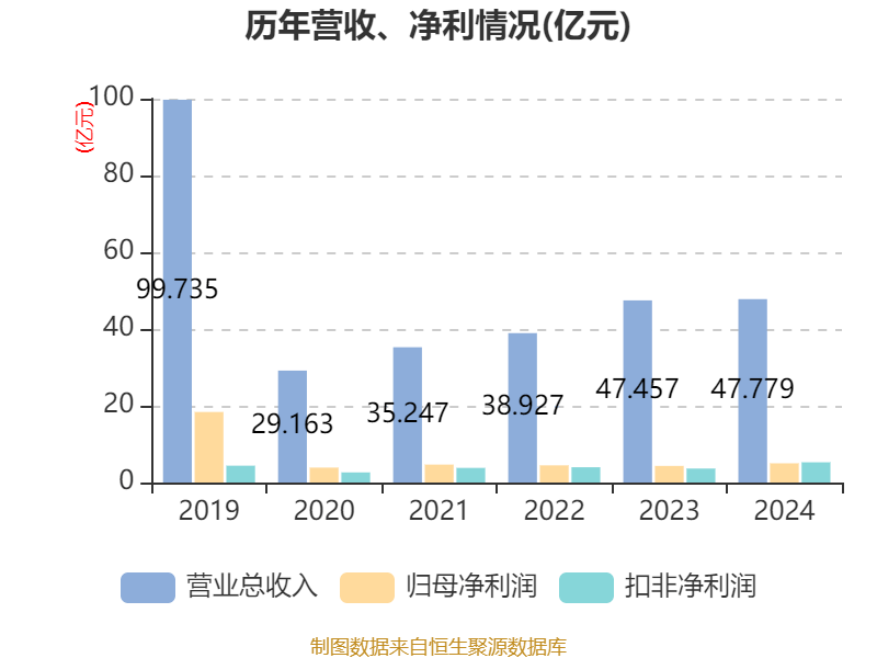 東方精工：2024年凈利潤(rùn)5.01億元 同比增長(zhǎng)15.54%