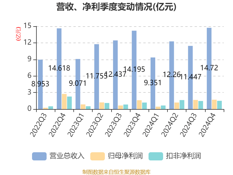 東方精工：2024年凈利潤(rùn)5.01億元 同比增長(zhǎng)15.54%